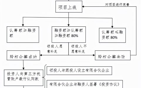 京东股权众筹怎么加入（详细流程来了）