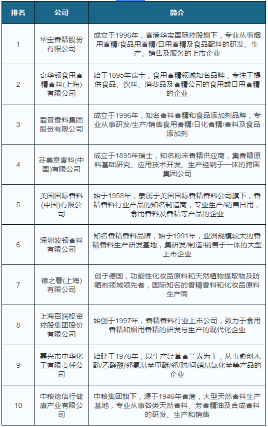 全球十大香精香料公司都有哪些（全球十大香精香料公司）