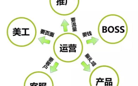 淘宝运营主要做些什么（淘宝运营工作内容）