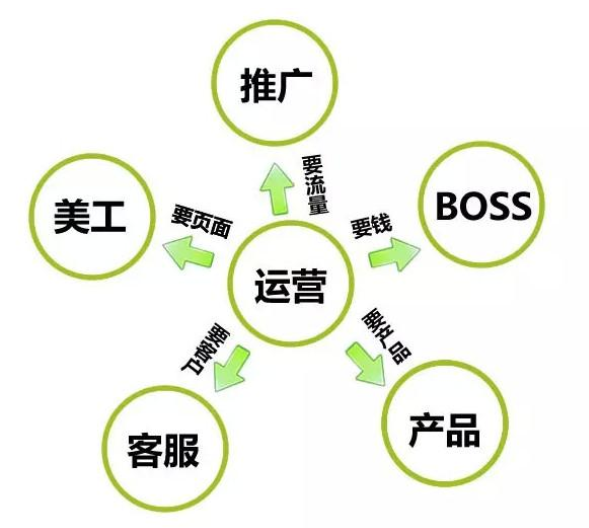 淘宝运营主要做些什么（淘宝运营工作内容）