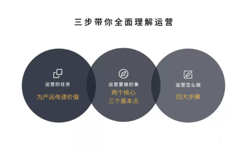 运营是做什么的（三步带你全方位理解运营）