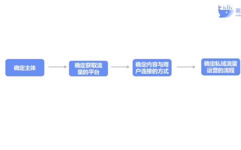 私域运营体系搭建方案（私域体系搭建与运营流程）